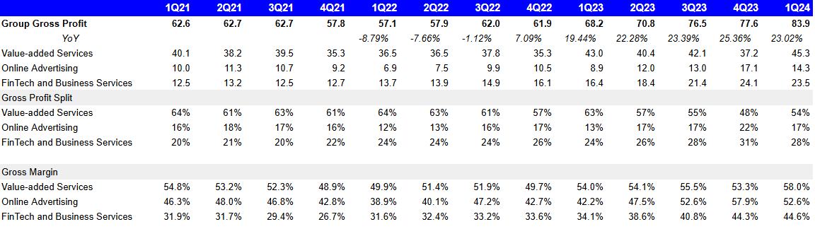 Gross profit and gross margin trends