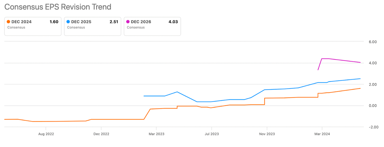 DUOL EPS Estimates Trend