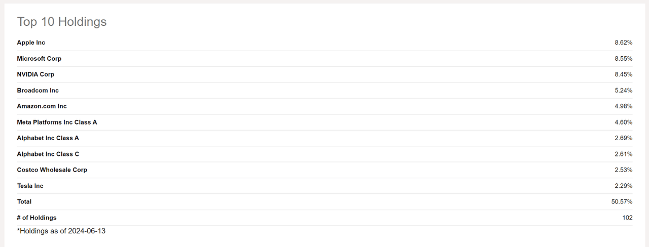 Top 10 Holdings, QQQ