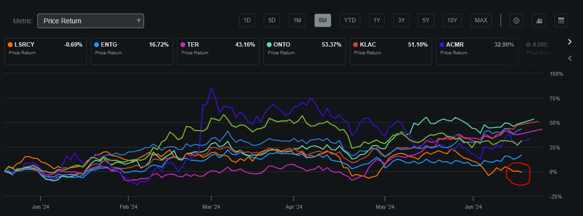 A comparison of Lasertec's price action to peers