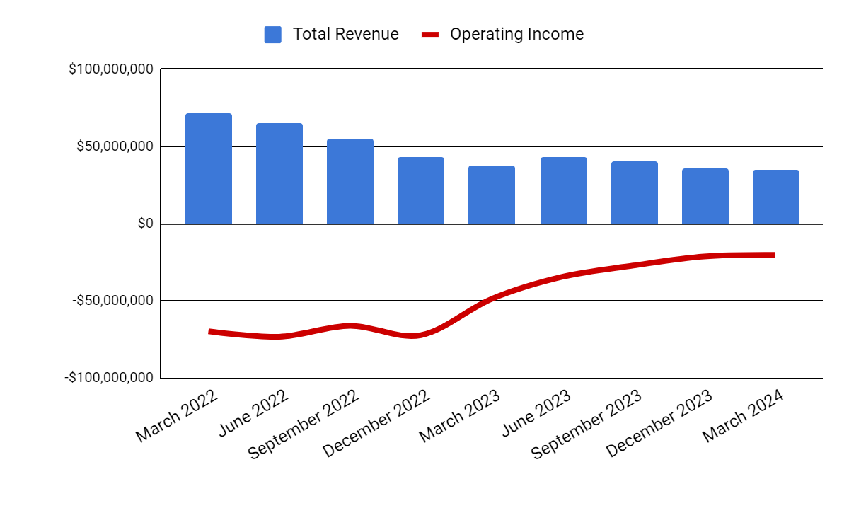 Total Revenue and Operating Income