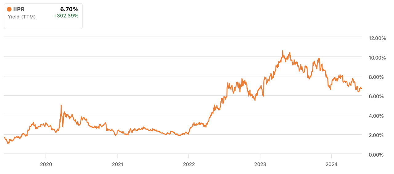 dividend yield