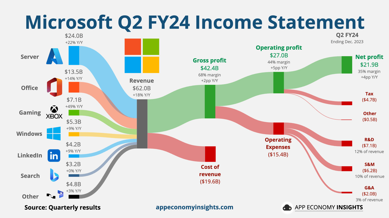 MSFT revenue breakdown