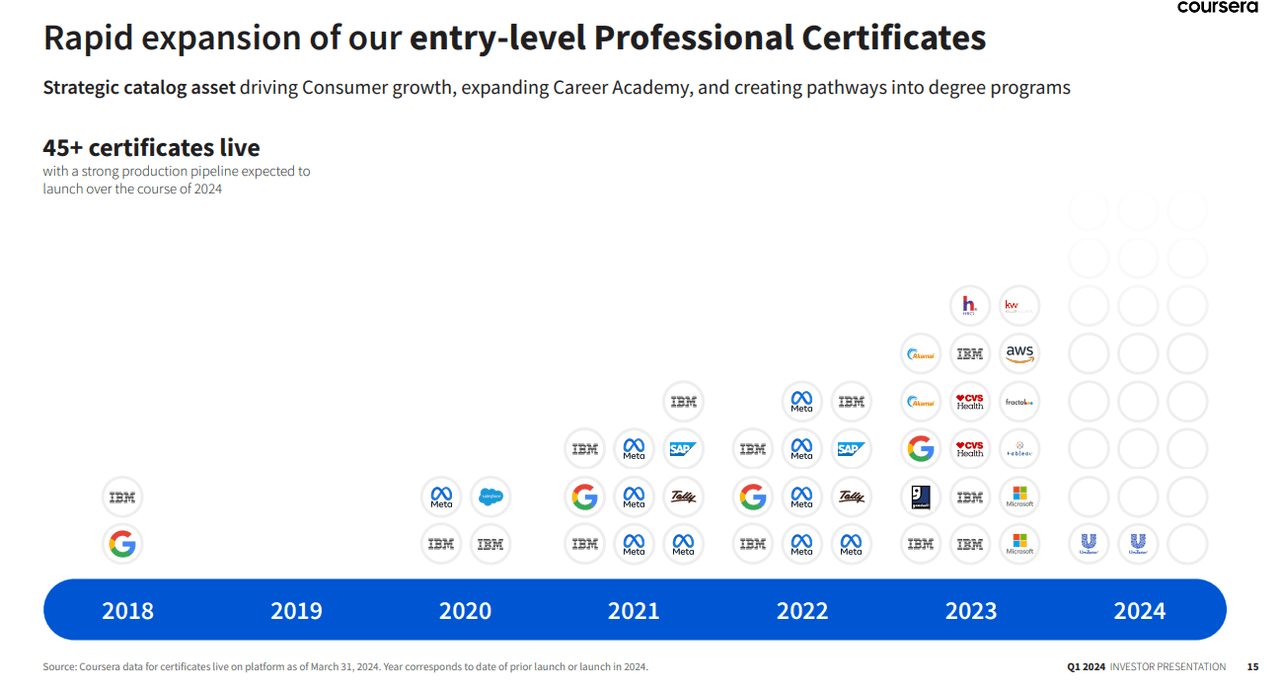 Entr-level professional certificates on Coursera platform