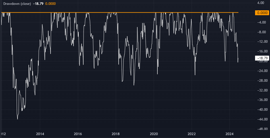 Drawdown