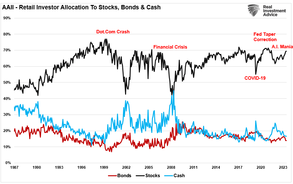 Retail investor allocations to stocks.