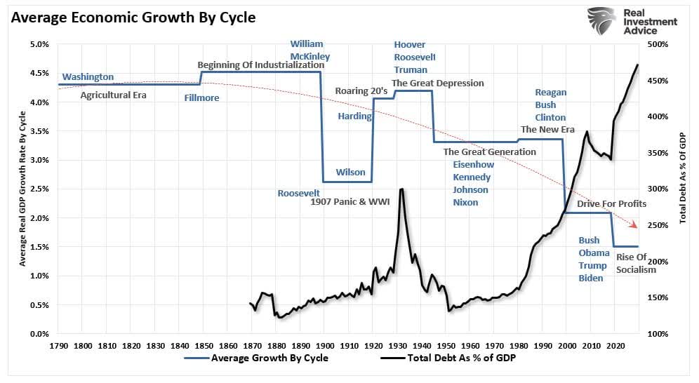 Graph showing Economic growth by cycle with data from 1790 to 2020.