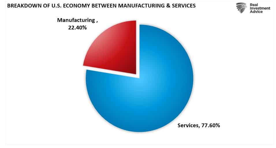 Pie Chart of 