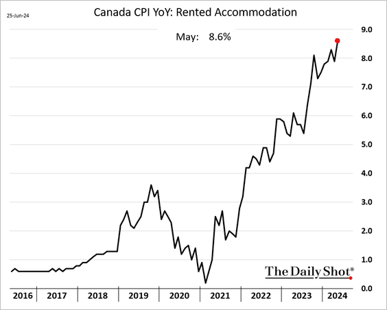 Canada CPI: Rented accommodation