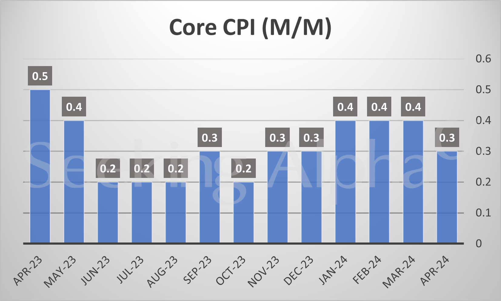 Monthly Core CPI