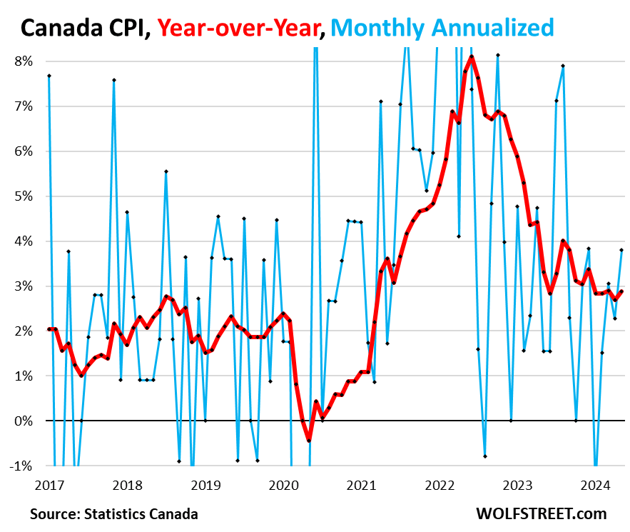 Inflation In Canada Throws Another Curveball: Core CPI Spikes Month-To-Month By Most Since 2022