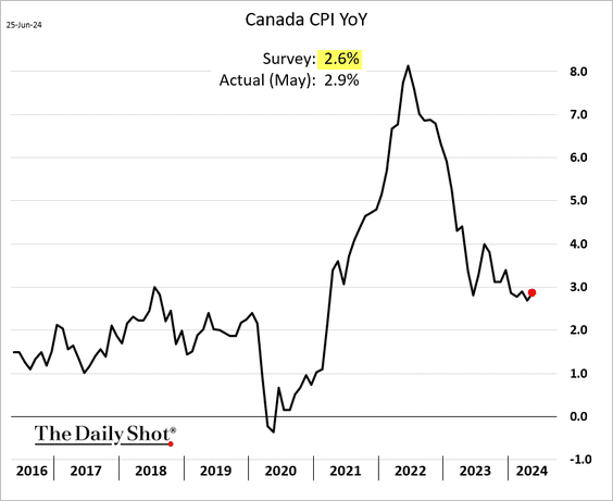 Canada CPI YoY