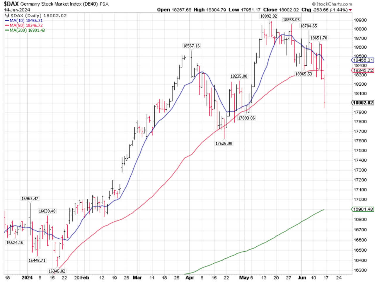 DAX Chart