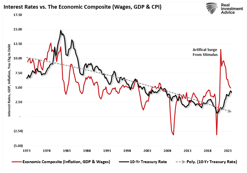 Interest rates vs the economic composite