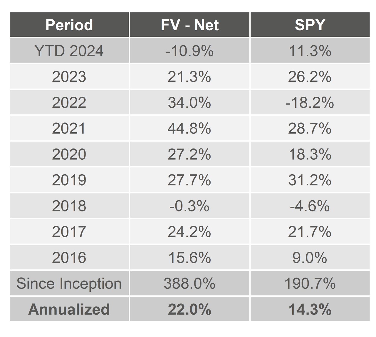 table: historical performance