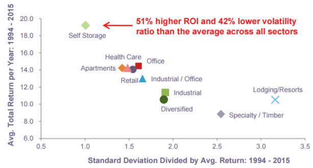 Self storage historic performance