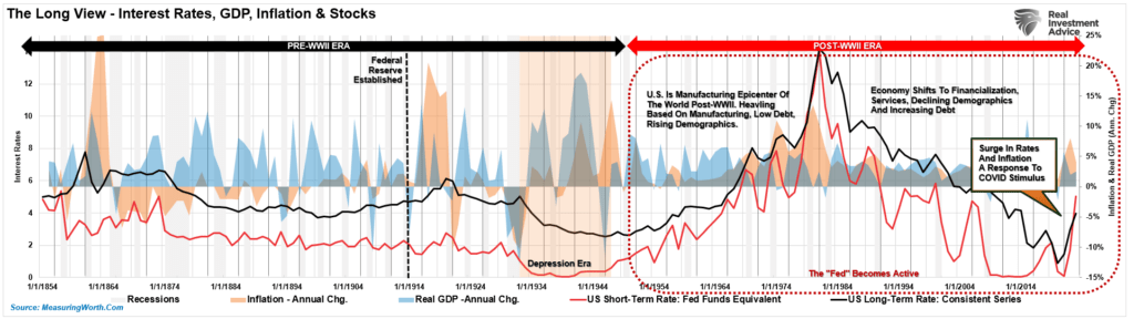 the long-term view of short and long-bond interest rates, inflation, and GDP.