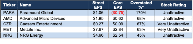 Most Overstated Earnings in S&P 500 1Q24