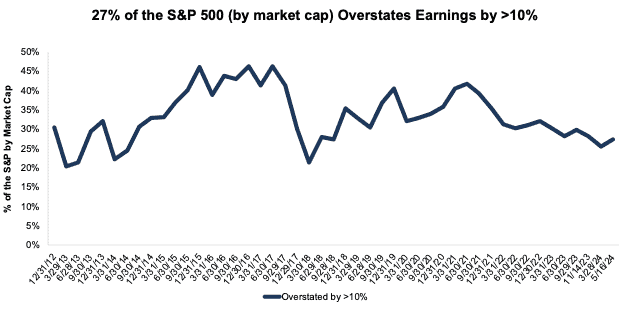 S&P 500 Overstated by >10% 2012-1Q24