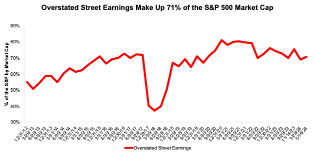 S&P 500 Overstated Earnings 2012-1Q24