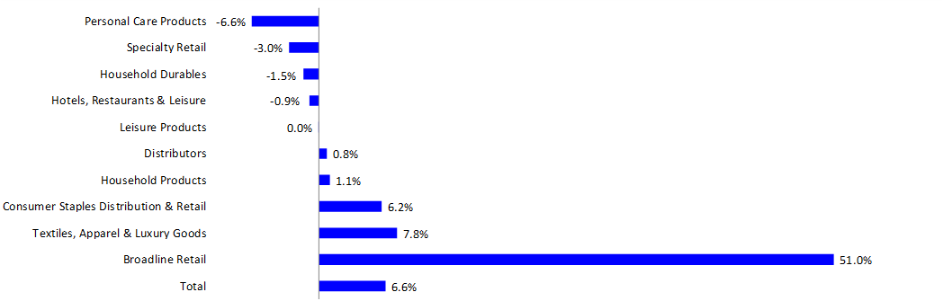 Exhibit 2: Q2 2024 Earnings Growth Rates: LSEG Retail and Restaurant Index