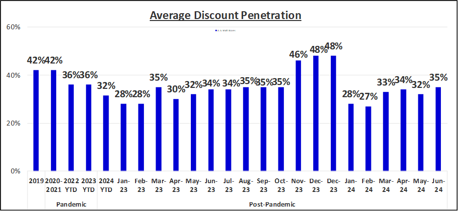 Exhibit 3: Average Discount Penetration: U.S. Online Retailers