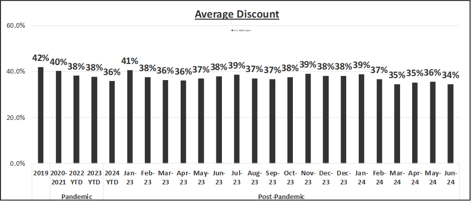 Exhibit 4: Average Discount: U.S. Online Retailers