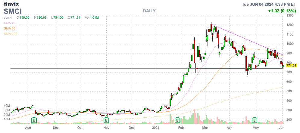 Finviz Chart