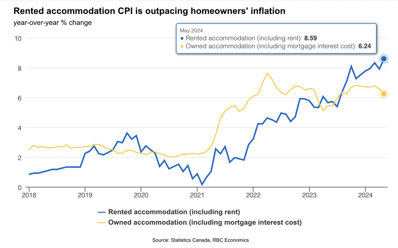 Rented accommodation CPI outpacing homeowners inflation