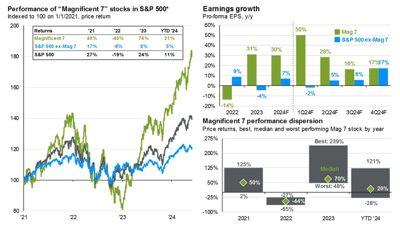 Magnificent 7 performance and earnings dynamics