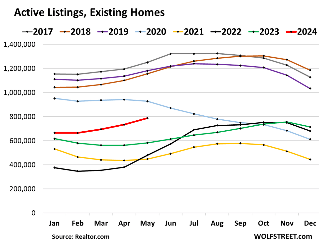 Mortgage Rates Rise; Buyers Remain On Strike; Housing Market Still Frozen As Prices Are Too High