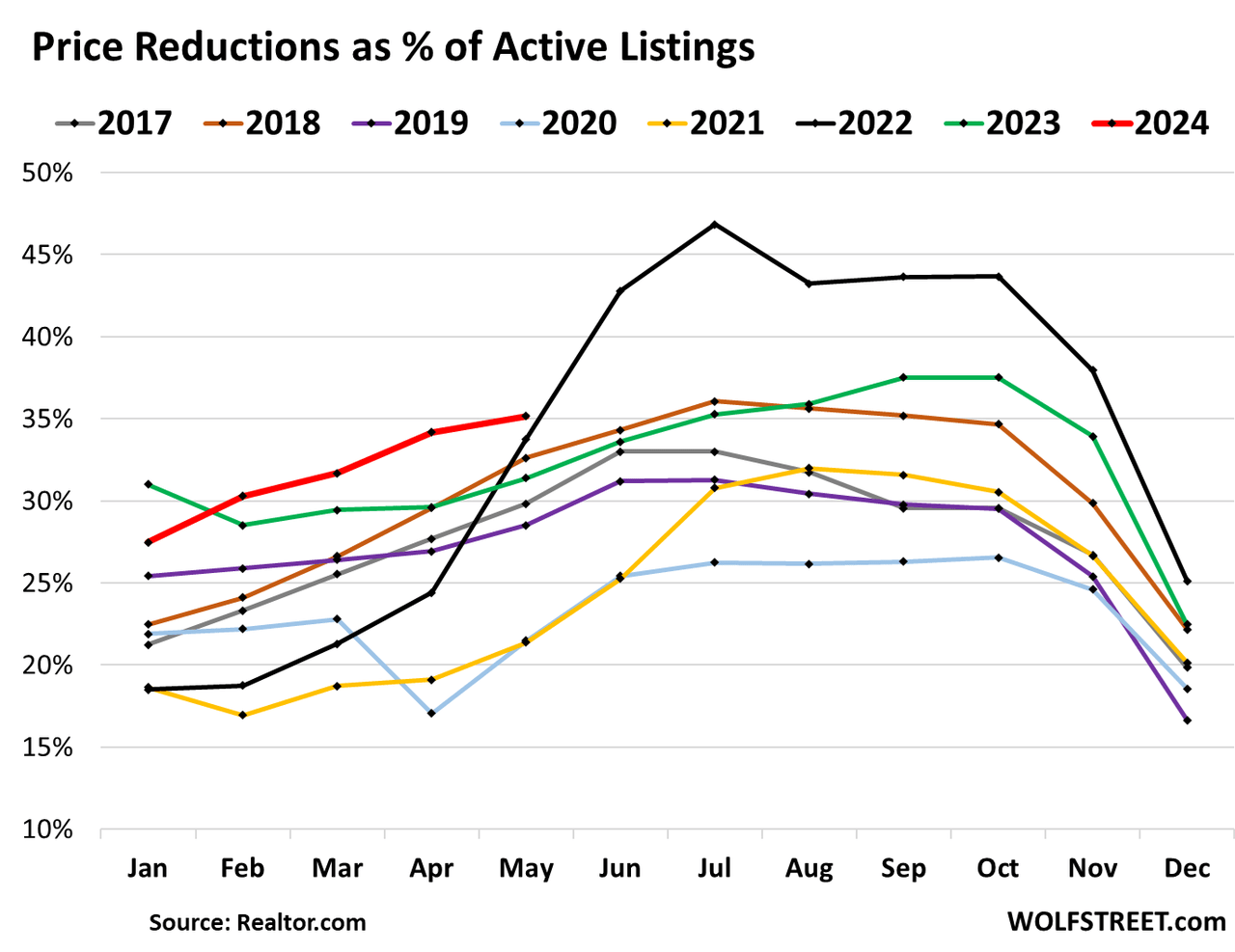 Mortgage Rates Rise; Buyers Remain On Strike; Housing Market Still Frozen As Prices Are Too High