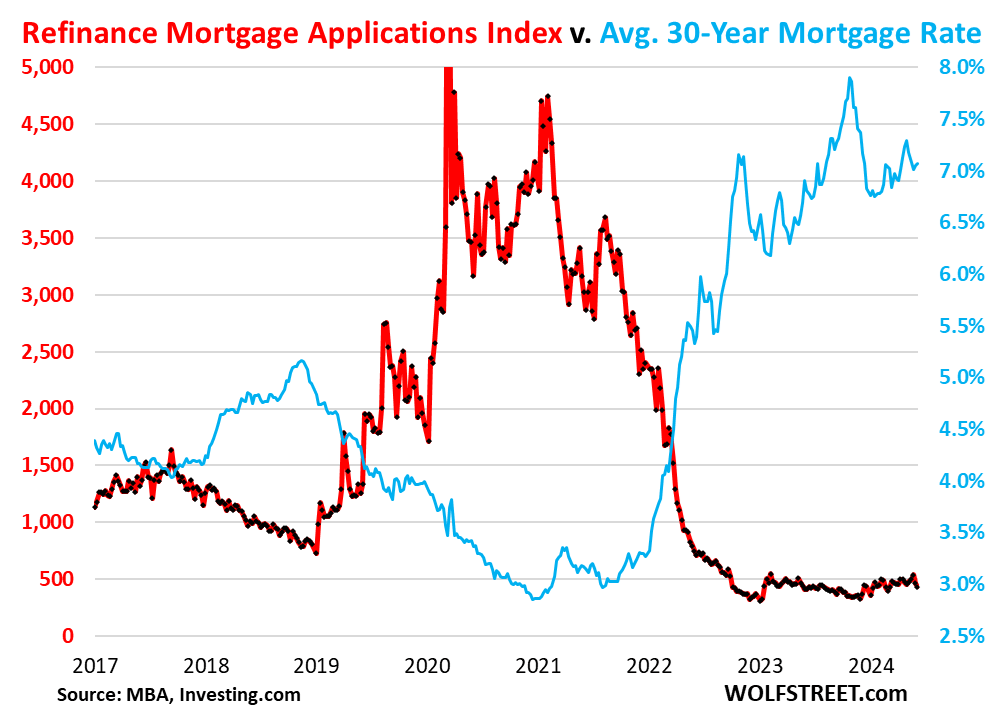 Mortgage Rates Rise; Buyers Remain On Strike; Housing Market Still Frozen As Prices Are Too High