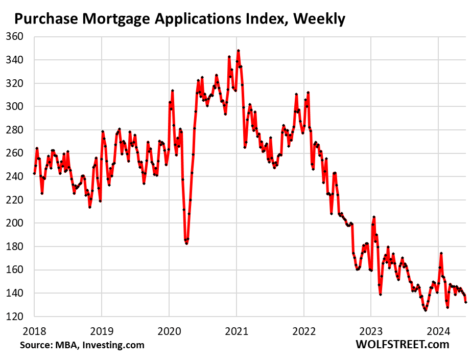 Mortgage Rates Rise; Buyers Remain On Strike; Housing Market Still Frozen As Prices Are Too High