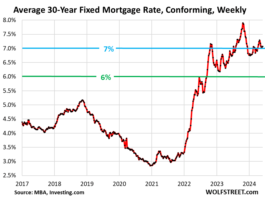 Mortgage Rates Rise; Buyers Remain On Strike; Housing Market Still Frozen As Prices Are Too High