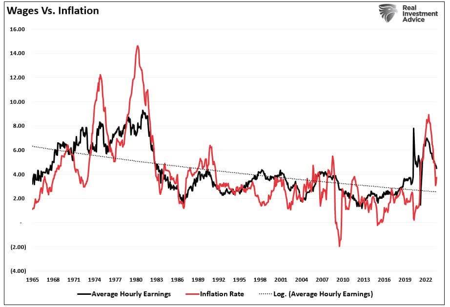 Wages vs Inflation