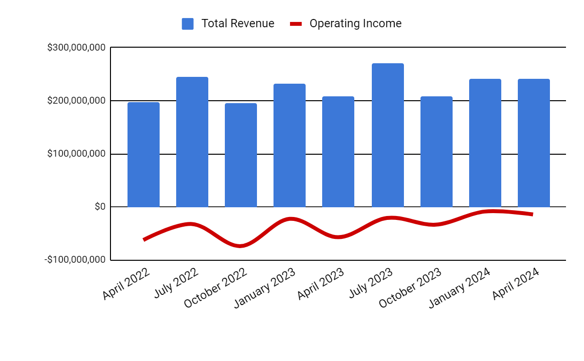 Total Revenue and Operating Income