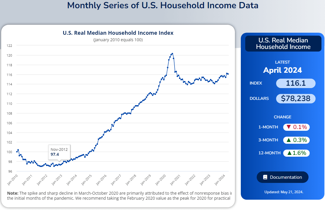 Screenshot of Motio Research U.S. Real Median Household Income Index (MHII) from January 2010 through April 2024