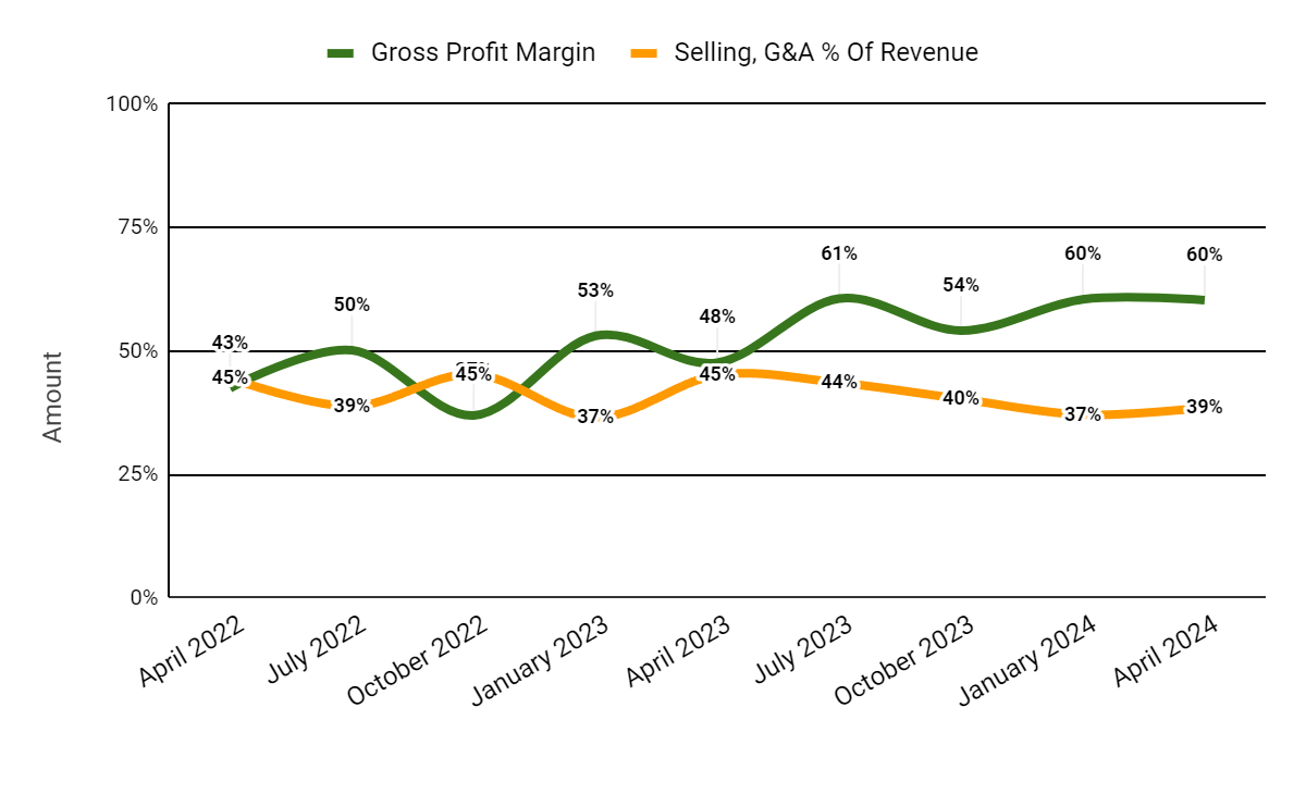 Gross Profit Margin and Selling, G&A % Of Revenue