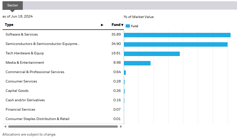 Sectors