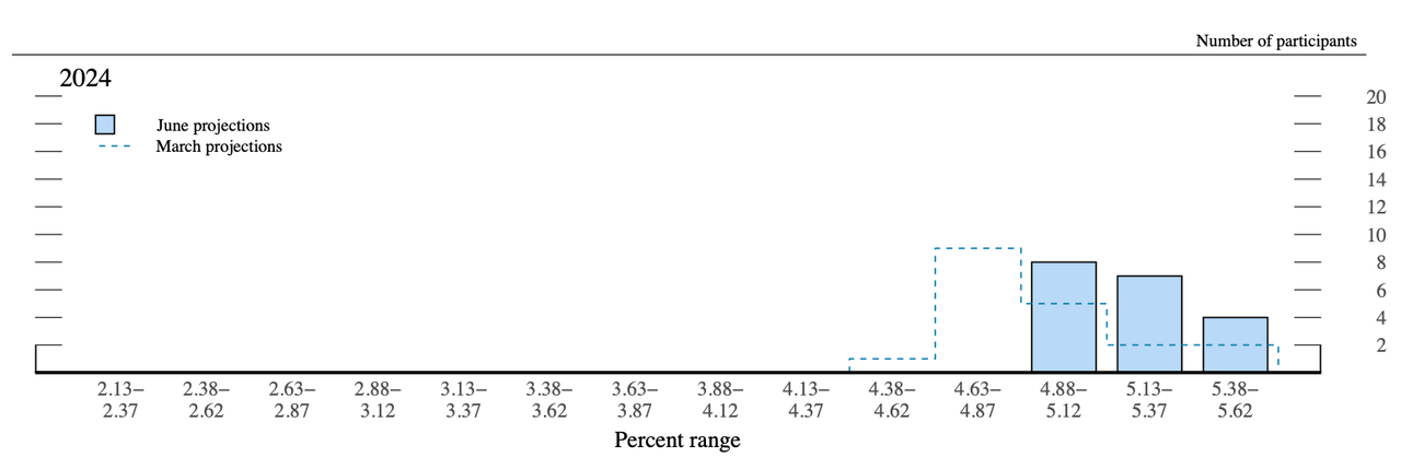 FOMC projections for federal funds rate