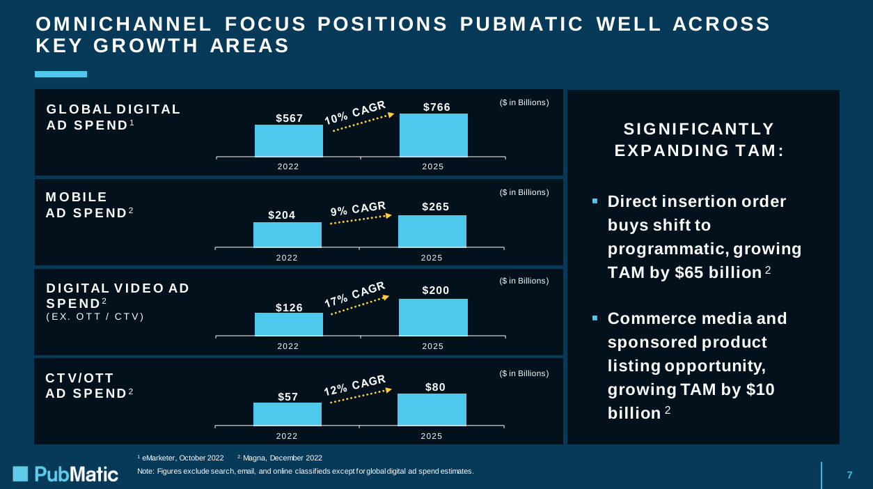 Industry growth slide from Pubmatic Investor Presentation