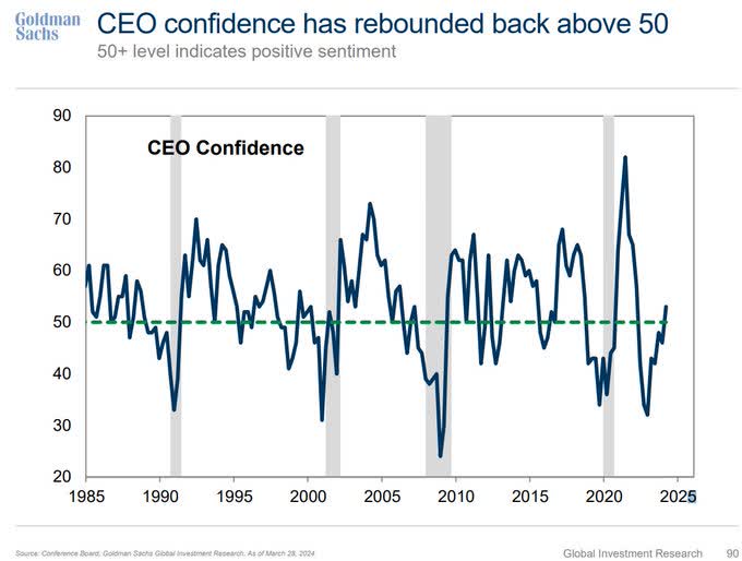 CEO confidence