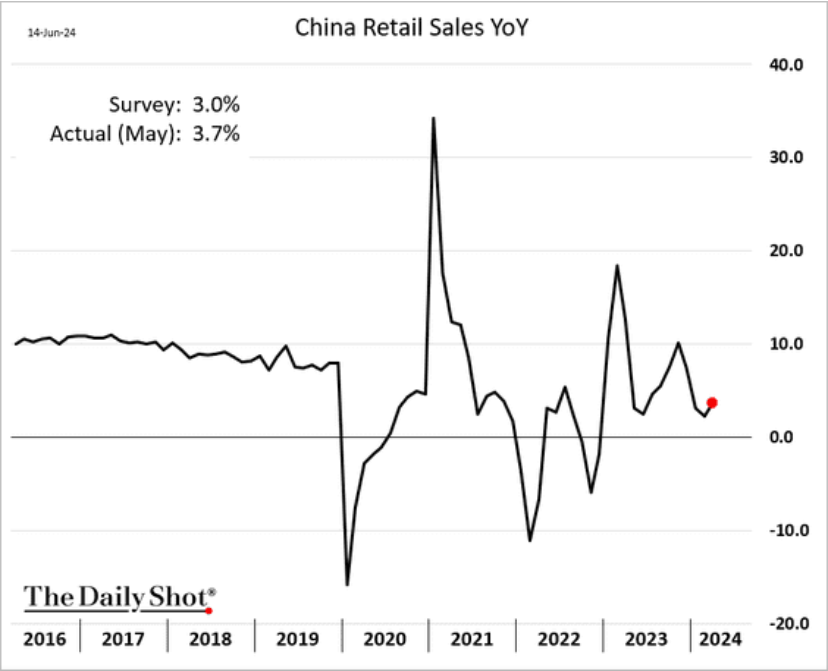 China retail sales