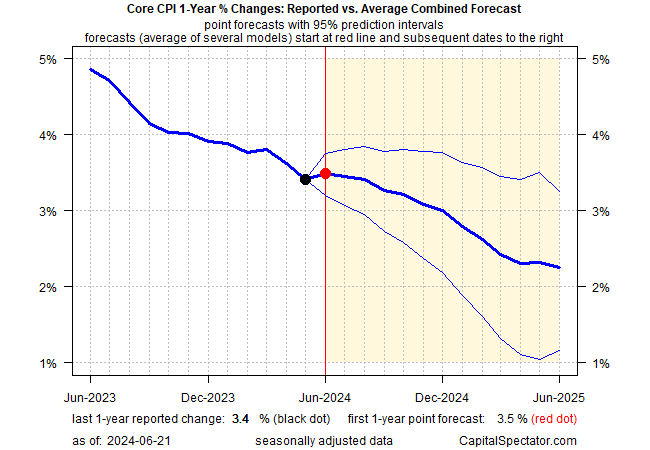 Core CPI 1-Year % Changes