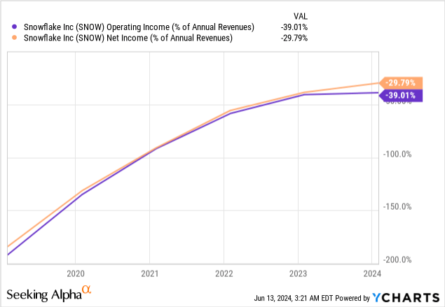 Chart showing Snowflakes's narrowing losses as a % of revenue