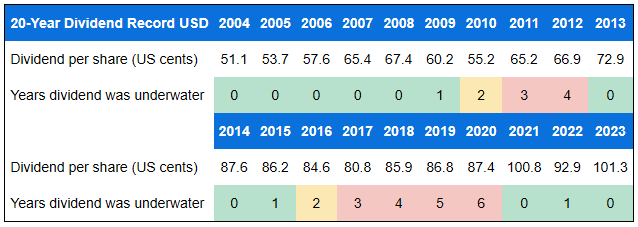 Diageo dividend table USD