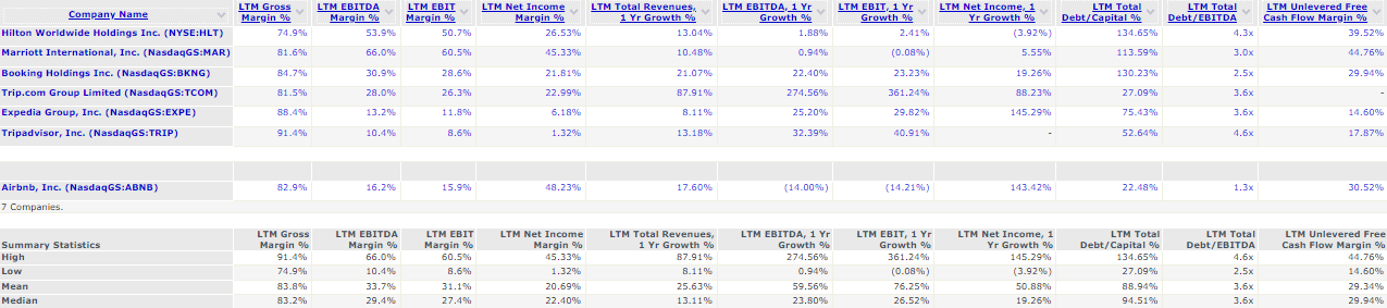 Operating Statistics of Comps