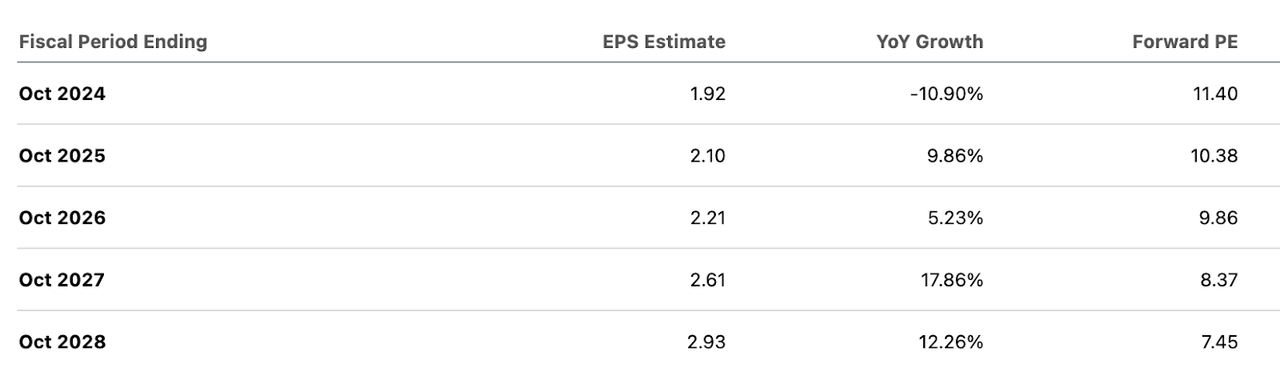 HPE Forward EPS Estimates