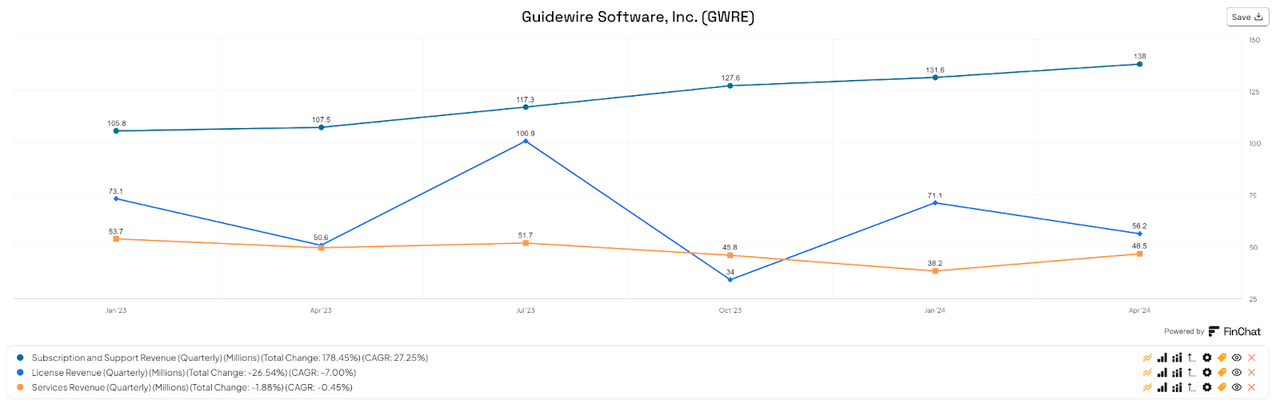 Revenue By Segment